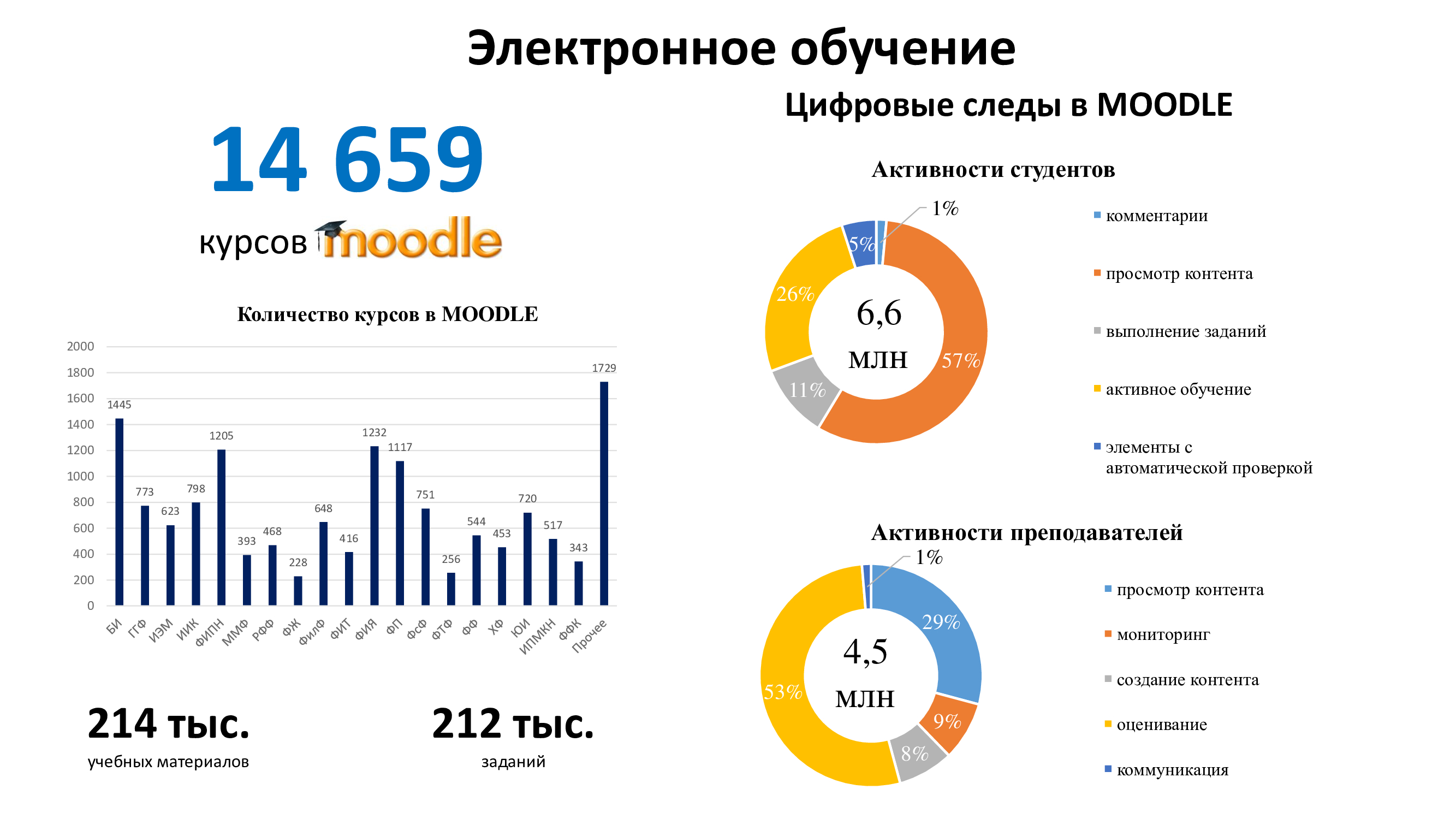 Электронное обучение