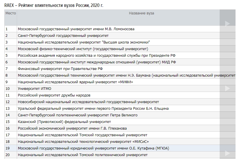 Рейтинг вузов raex